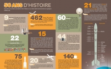 Infographie extraite du Latitude 5 n°117, le magazine d'information du Centre spatial guyanais, Port spatial de l'Europe.